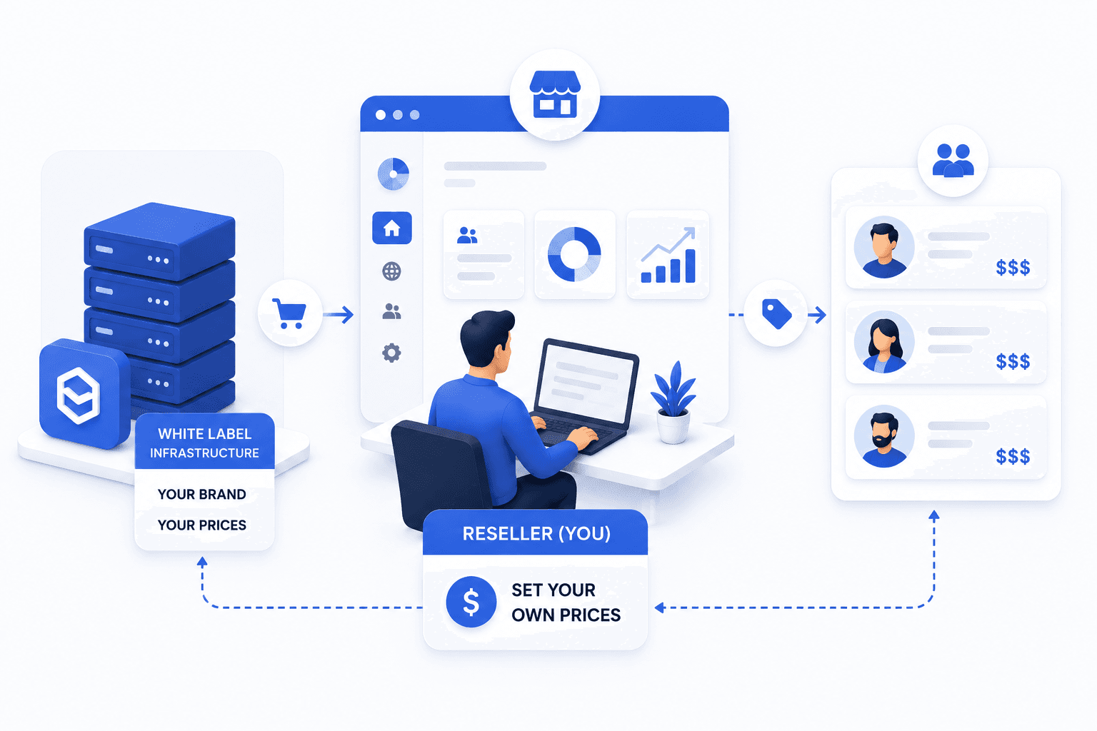 White-label reseller model — your brand, your prices, powered by HostPepper infrastructure